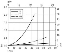 Opticap<sup>®</sup> XL 10 Capsule with Polysep II<sup>®</sup> Media - 2.0/1.2 µm Nominal (KGW9)